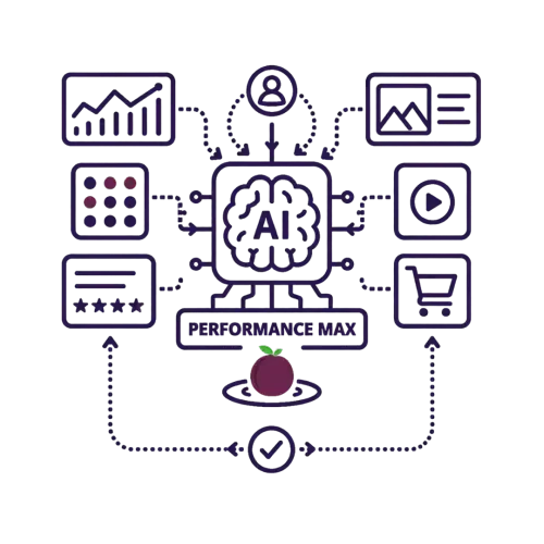 Lernphase und Signale KI-Zentrale mit Daten, Creatives und Signalen für Performance Max.