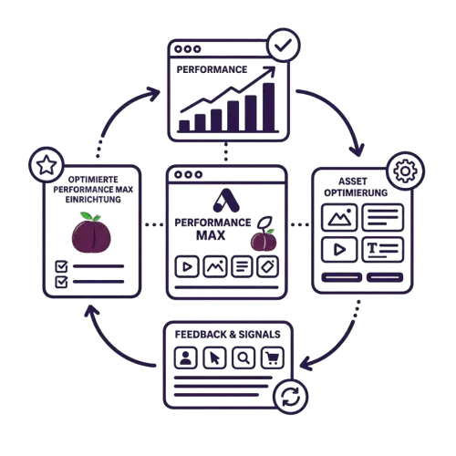 Performance Max Optimierung Kreislauf aus Performance, Asset-Optimierung und Feedback.